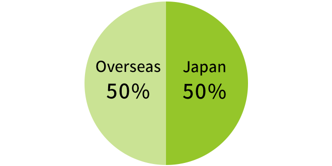 Overseas 50%, Japan 50% 