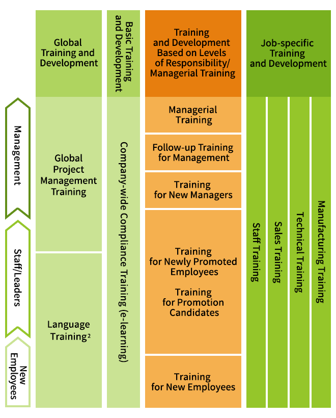 Standardized Training at Kioxia Corporation