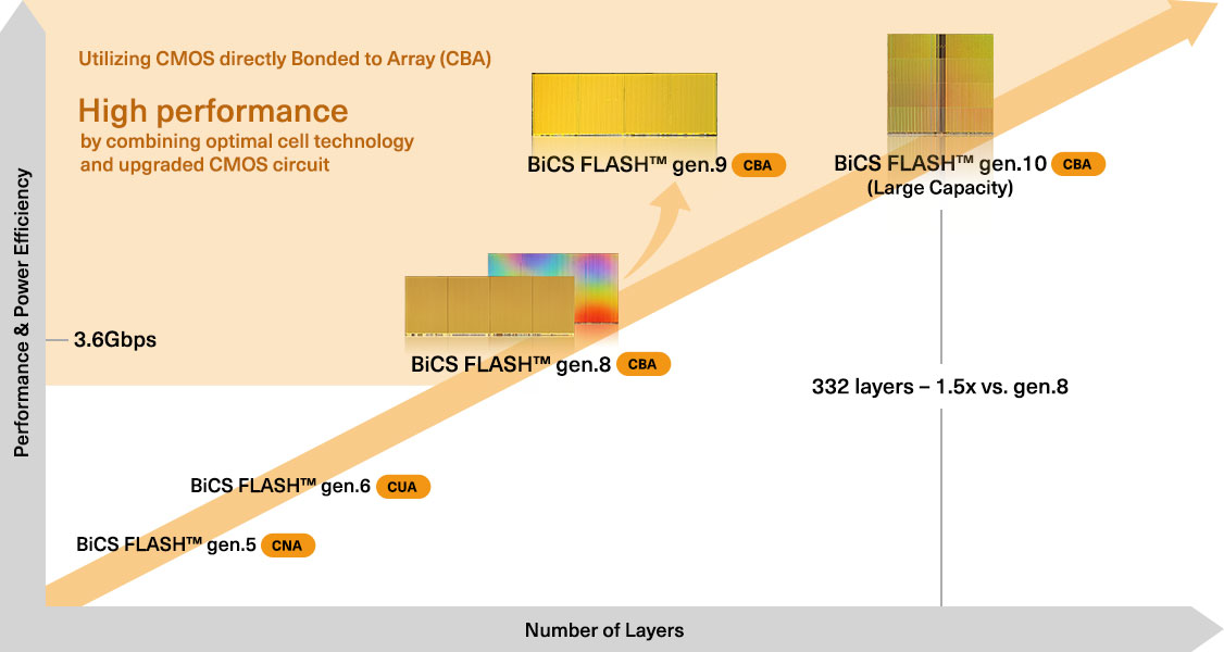 BiCS FLASH™ 通过多节点覆盖多样化需求的迁移路径