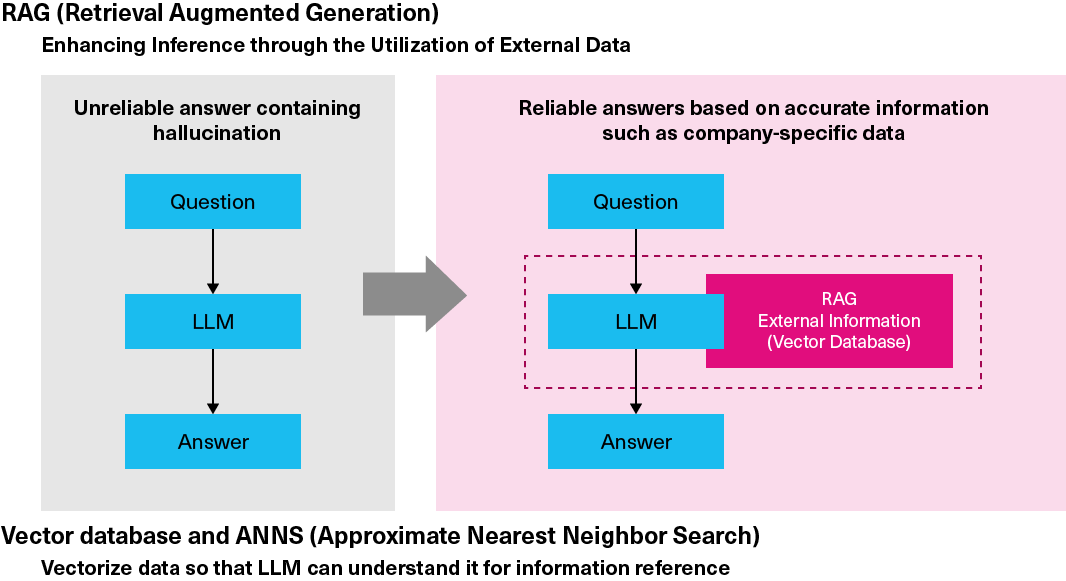 RAG (Retrieval Augmented Generation) : Enhancing Inference through the Utilization of External Data