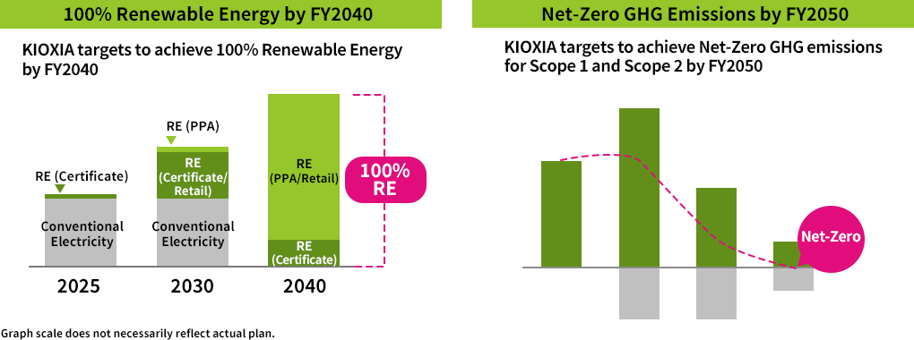 到2040财年实现100%可再生能源：铠侠目标：到2040财年实现100%可再生能源 到2050财年实现温室气体净零排放：铠侠目标：到2050财年实现范围1和范围2温室气体净零排放