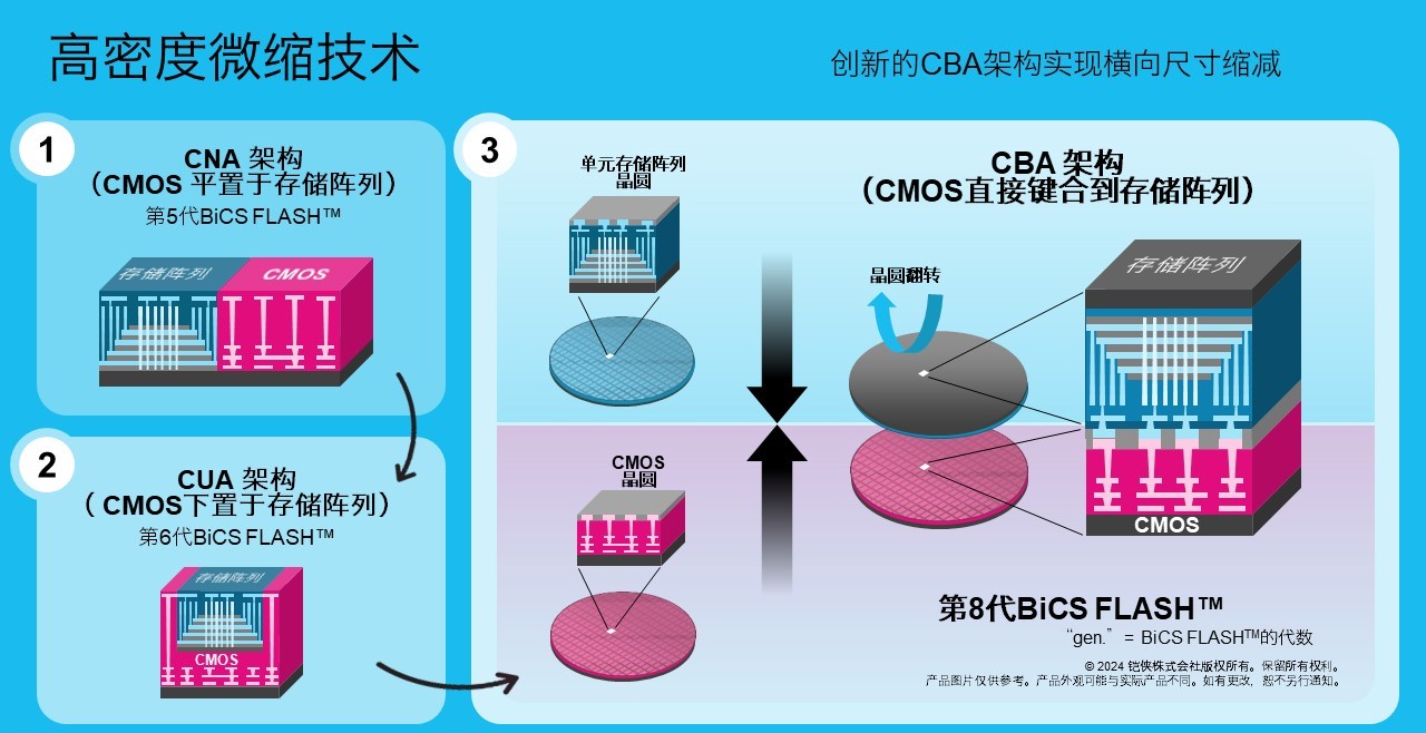 第八代BiCS FLASH所采用的CBA(CMOS directly Bonded to Array)技术的概要 提供:铠侠