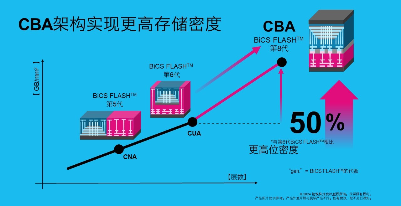由于在第八代BiCS FLASH中导入了CBA架构而使千兆位密度得到了大幅度的提高。 提供:铠侠