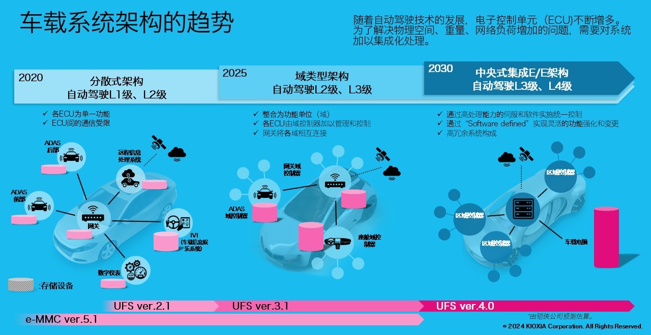 车载系统架构的趋势