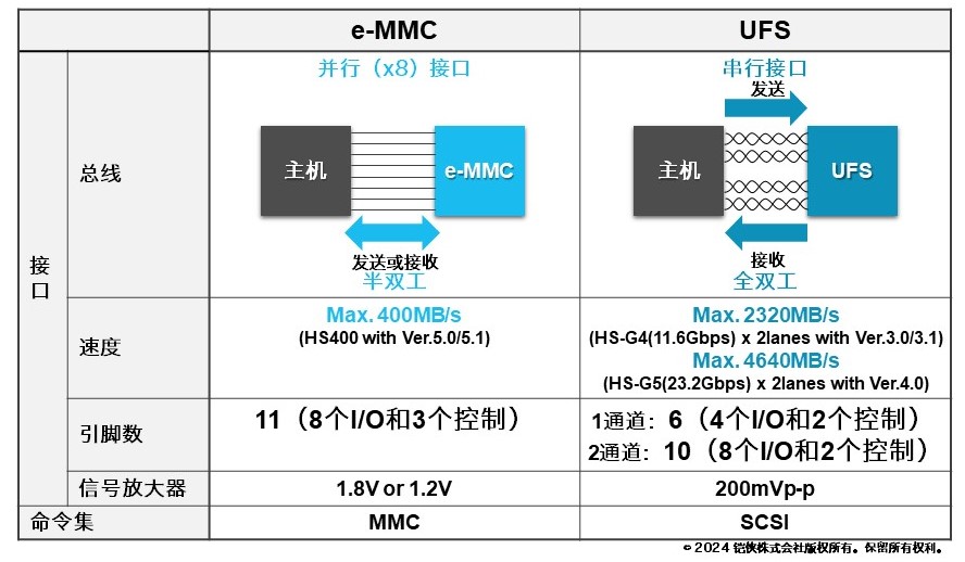 「e-MMC」和「UFS」的比较