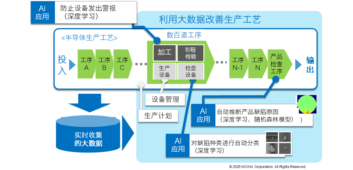 利用AI改善半导体生产工艺示例 提供:铠侠