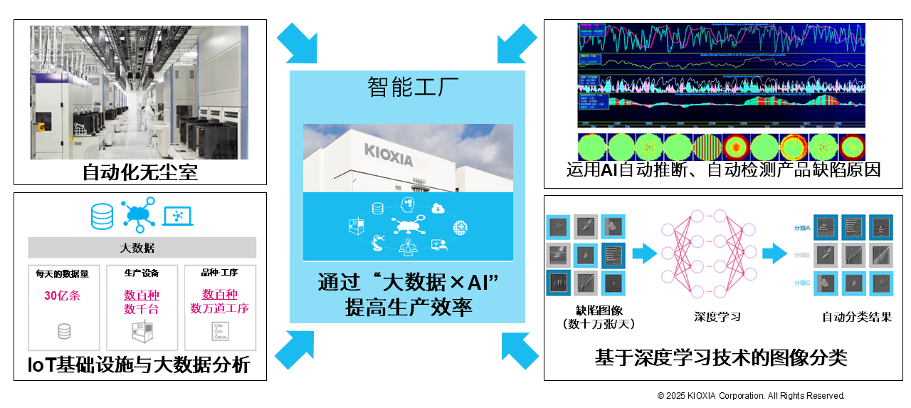 四日市工厂的无尘室采用高度的自动化控制,是一家利用AI技术实时分析大数据的尖端智能工厂 提供:铠侠