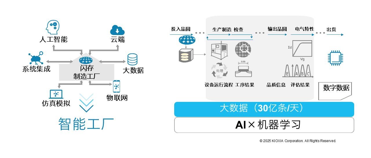 在四日市工厂,利用AI技术分析大数据,实时进行品质管理 提供:铠侠