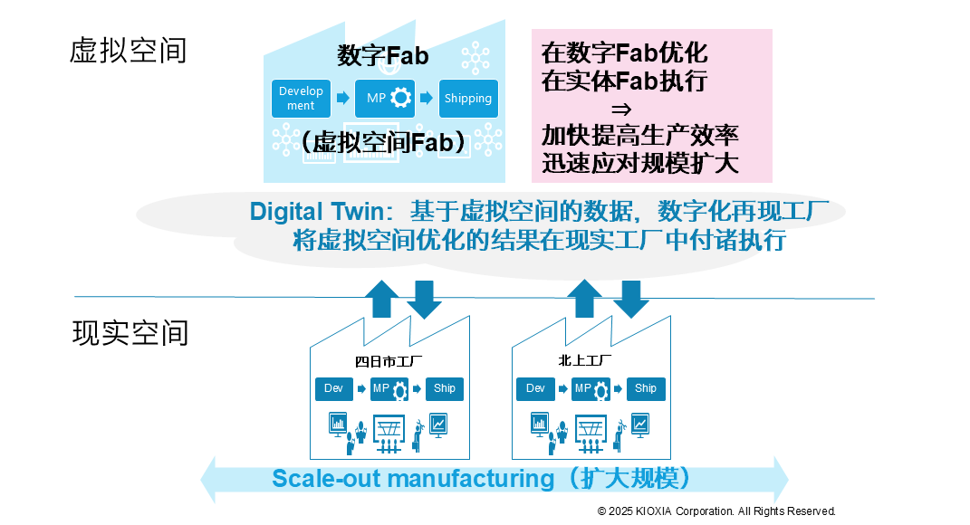 利用数字孪生技术连结各据点 提供:铠侠
