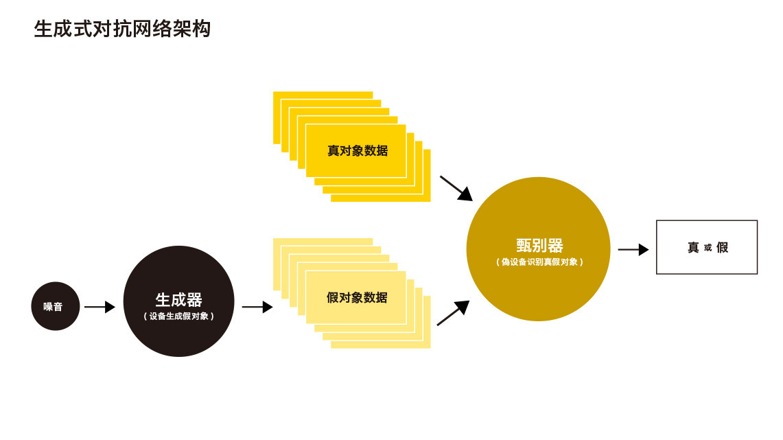 生成式对抗网络的结构